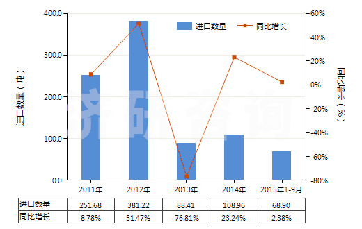 2011-2015年9月中國鉀鋁礬(HS28333010)進(jìn)口量及增速統(tǒng)計(jì)
